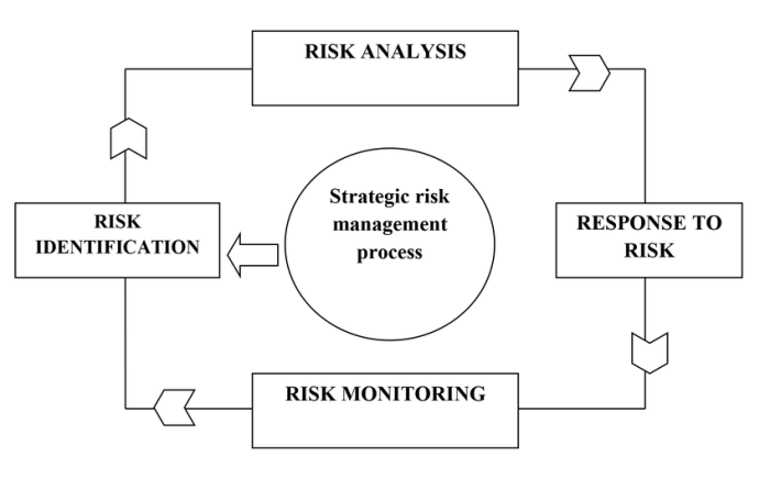 Risk strategic management directors assessment harvard risks profile basic law primer steps potential seven emerging Risk strategic management directors assessment harvard risks profile basic law primer steps potential seven emerging