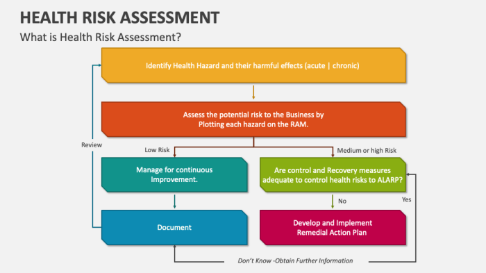 Assessment hazard characterization toxicity flowchart risks quantitative uncertainty guidance rags superfund toxic